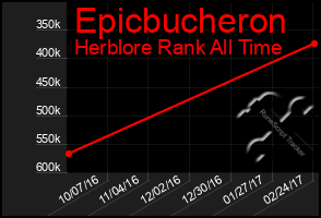 Total Graph of Epicbucheron