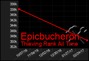 Total Graph of Epicbucheron