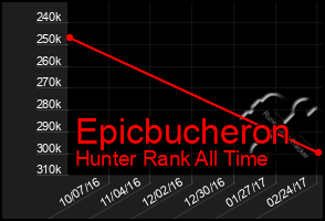 Total Graph of Epicbucheron