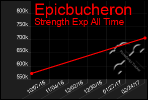 Total Graph of Epicbucheron