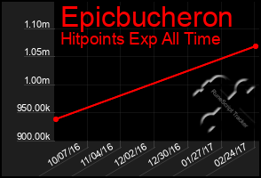 Total Graph of Epicbucheron