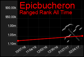 Total Graph of Epicbucheron