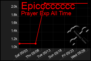 Total Graph of Epicccccccc