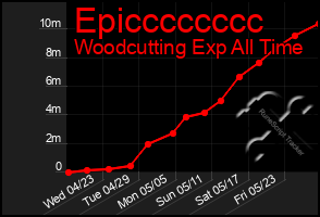 Total Graph of Epicccccccc