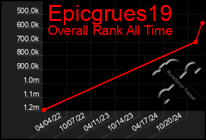 Total Graph of Epicgrues19