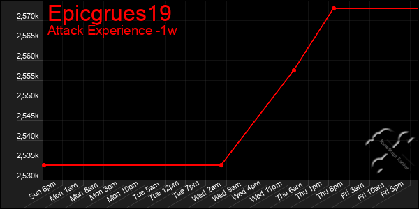 Last 7 Days Graph of Epicgrues19