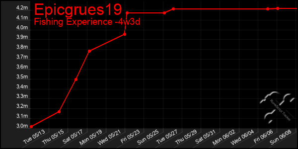 Last 31 Days Graph of Epicgrues19