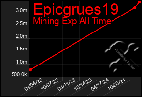 Total Graph of Epicgrues19