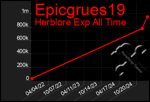 Total Graph of Epicgrues19