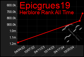 Total Graph of Epicgrues19