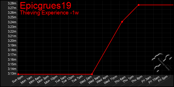 Last 7 Days Graph of Epicgrues19