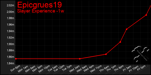 Last 7 Days Graph of Epicgrues19