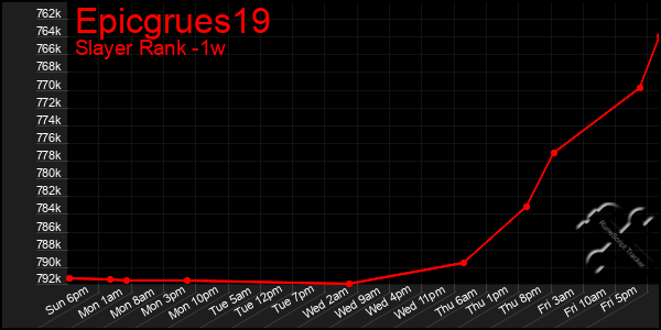 Last 7 Days Graph of Epicgrues19