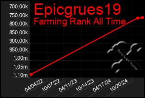 Total Graph of Epicgrues19