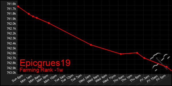 Last 7 Days Graph of Epicgrues19