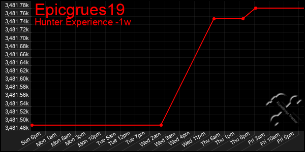 Last 7 Days Graph of Epicgrues19