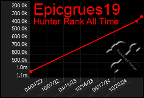 Total Graph of Epicgrues19