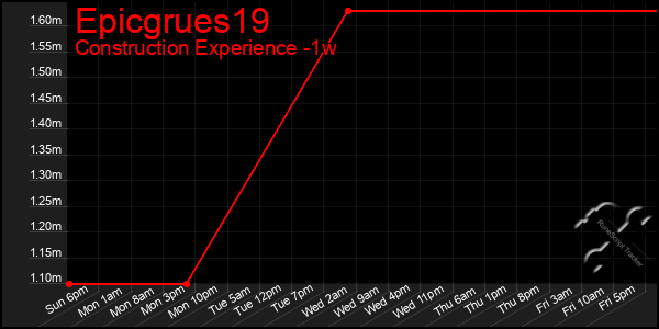 Last 7 Days Graph of Epicgrues19