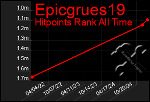 Total Graph of Epicgrues19