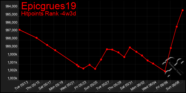 Last 31 Days Graph of Epicgrues19