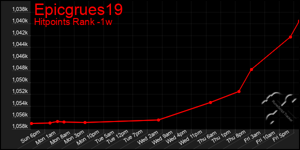 Last 7 Days Graph of Epicgrues19