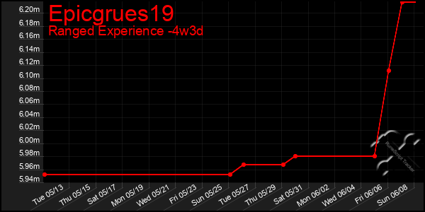 Last 31 Days Graph of Epicgrues19