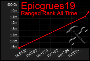 Total Graph of Epicgrues19