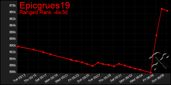 Last 31 Days Graph of Epicgrues19