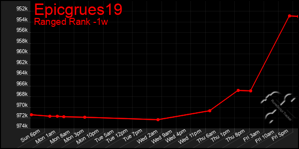 Last 7 Days Graph of Epicgrues19