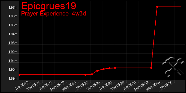 Last 31 Days Graph of Epicgrues19
