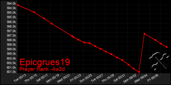Last 31 Days Graph of Epicgrues19