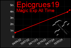 Total Graph of Epicgrues19