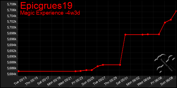 Last 31 Days Graph of Epicgrues19