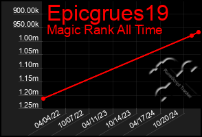 Total Graph of Epicgrues19