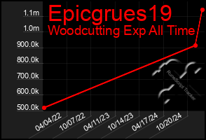 Total Graph of Epicgrues19