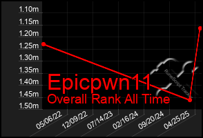 Total Graph of Epicpwn11