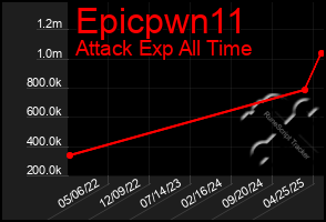 Total Graph of Epicpwn11