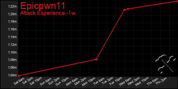 Last 7 Days Graph of Epicpwn11