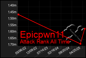 Total Graph of Epicpwn11