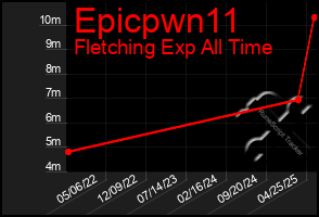 Total Graph of Epicpwn11