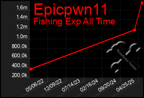 Total Graph of Epicpwn11