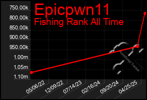 Total Graph of Epicpwn11
