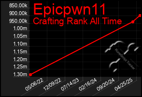 Total Graph of Epicpwn11