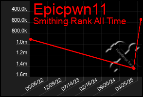 Total Graph of Epicpwn11