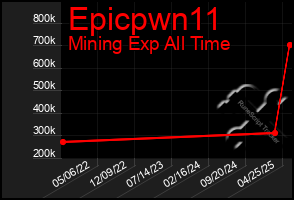 Total Graph of Epicpwn11