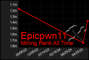Total Graph of Epicpwn11