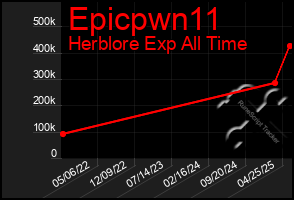 Total Graph of Epicpwn11