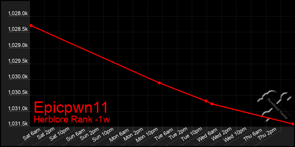 Last 7 Days Graph of Epicpwn11
