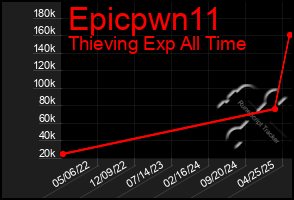 Total Graph of Epicpwn11