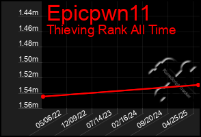Total Graph of Epicpwn11